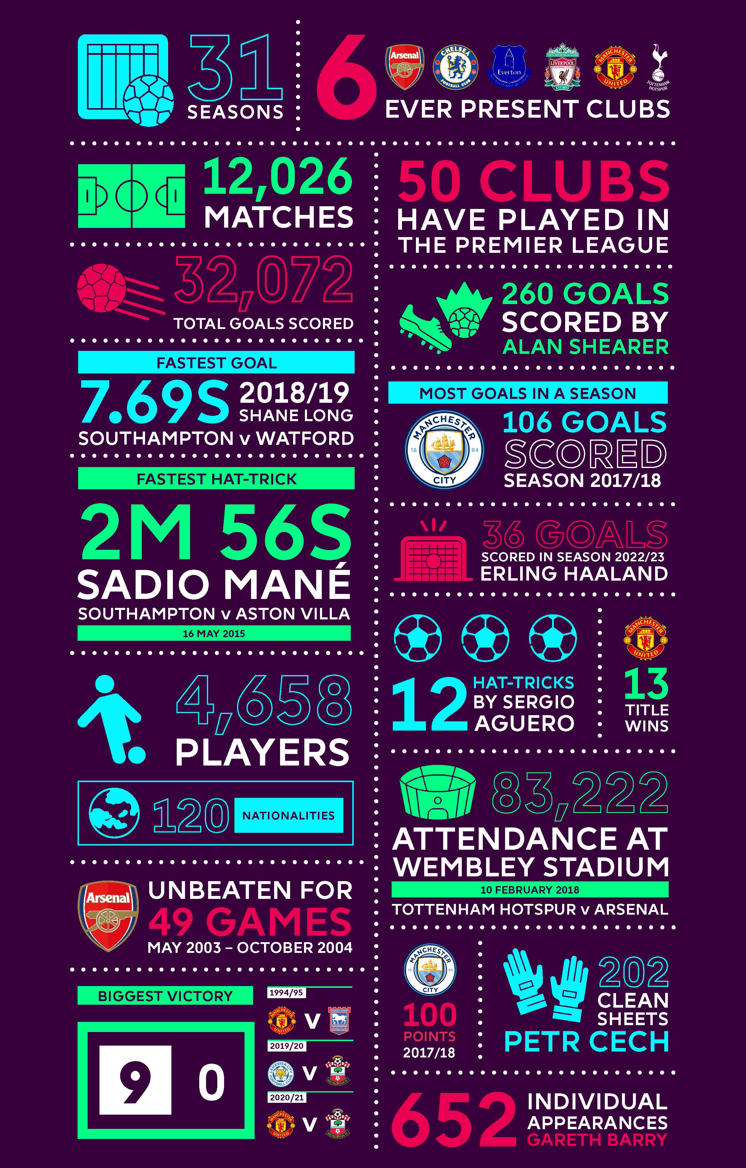 Premier League in Numbers
